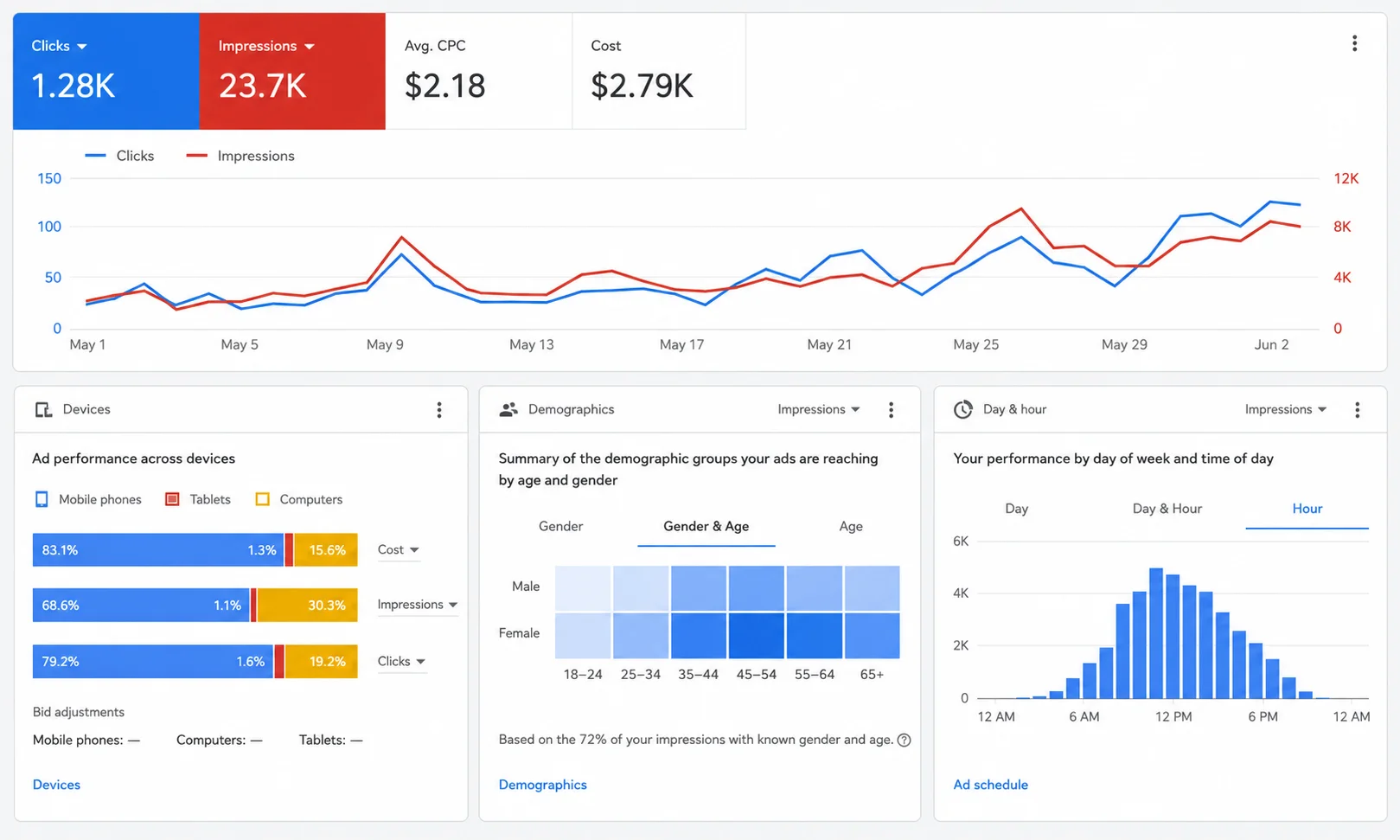 Google Ads management account dashboard showing clicks, impressions, costs and campaign performance